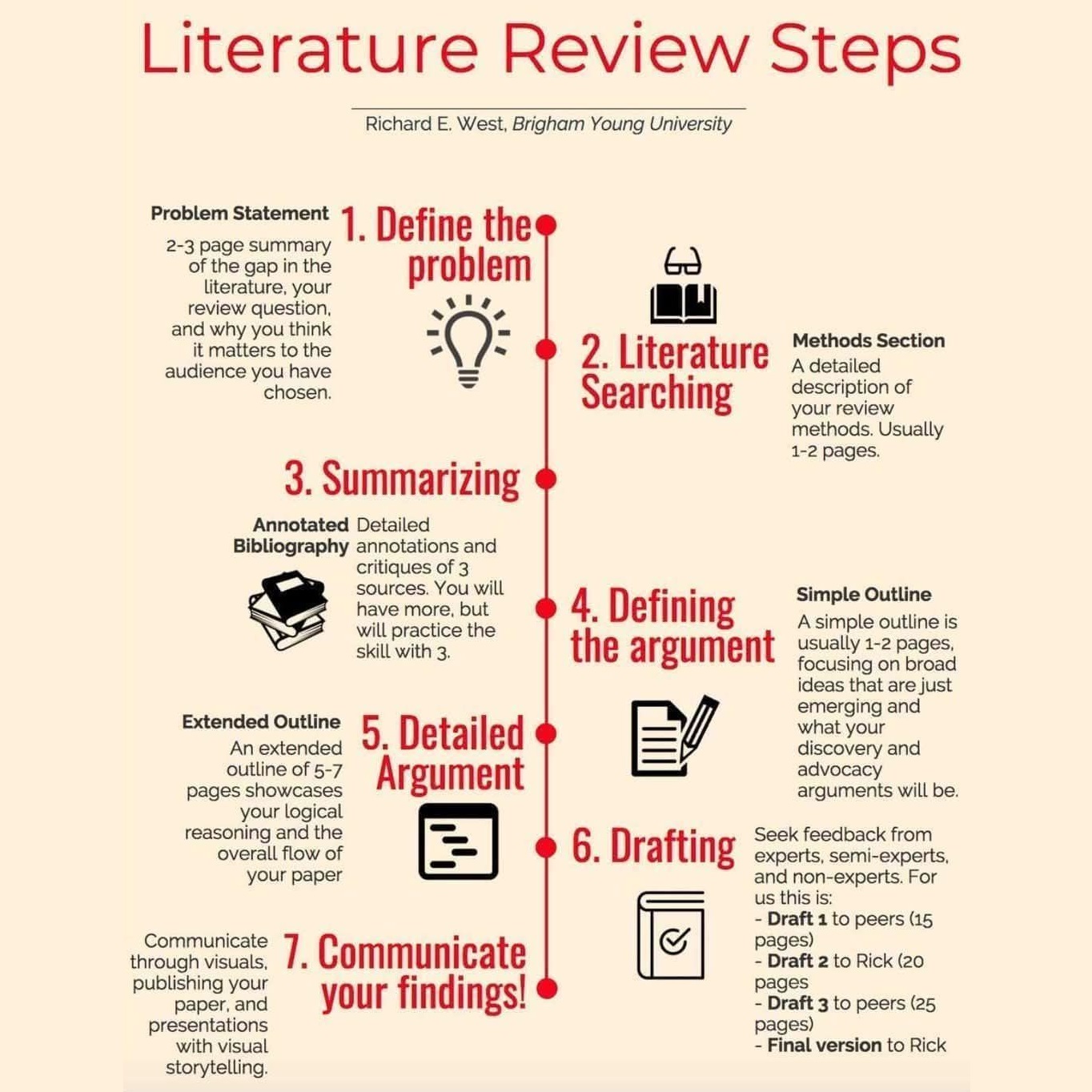 📚 Steps to Writing an Effective Literature Review - PAK Ink Publications